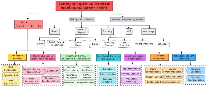 Taxonomy of attention-specific faults