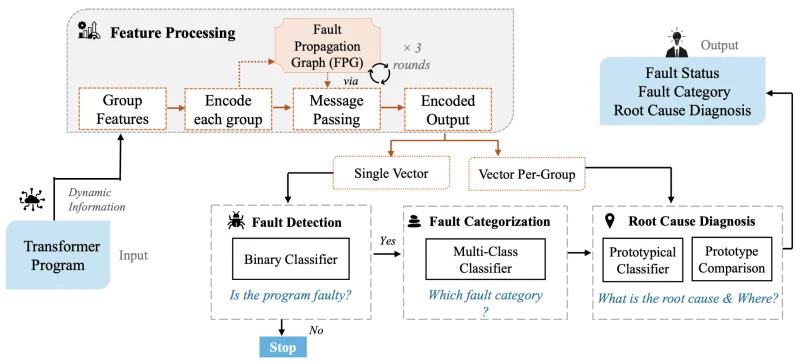 Hierarchical detection, component localization, and cause analysis for transformer faults