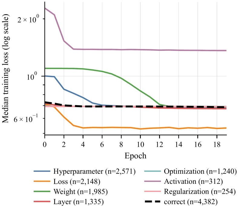 Fault injection, model training, and per-epoch feature extraction workflow