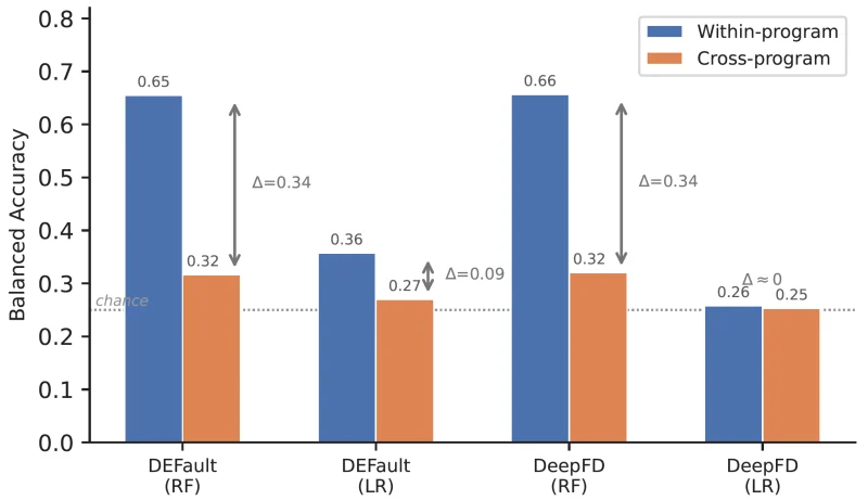 Within-program versus program-held-out evaluation of fault diagnosis techniques