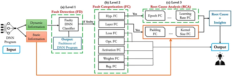 Hierarchical detection, categorization, and root cause analysis pipeline