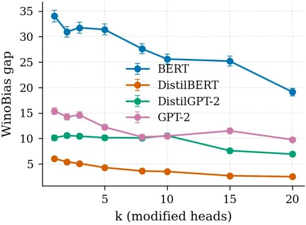 Head-level bias localization and subspace removal in transformer attention