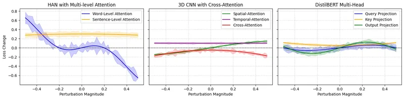 Hessian based curvature and parameter interaction analysis