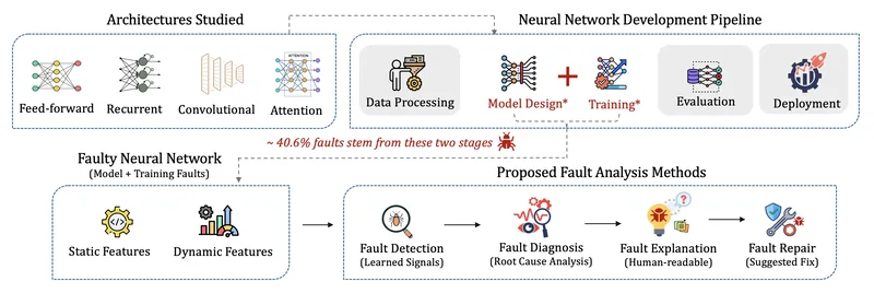 Illustration of reliability-driven AI research focus